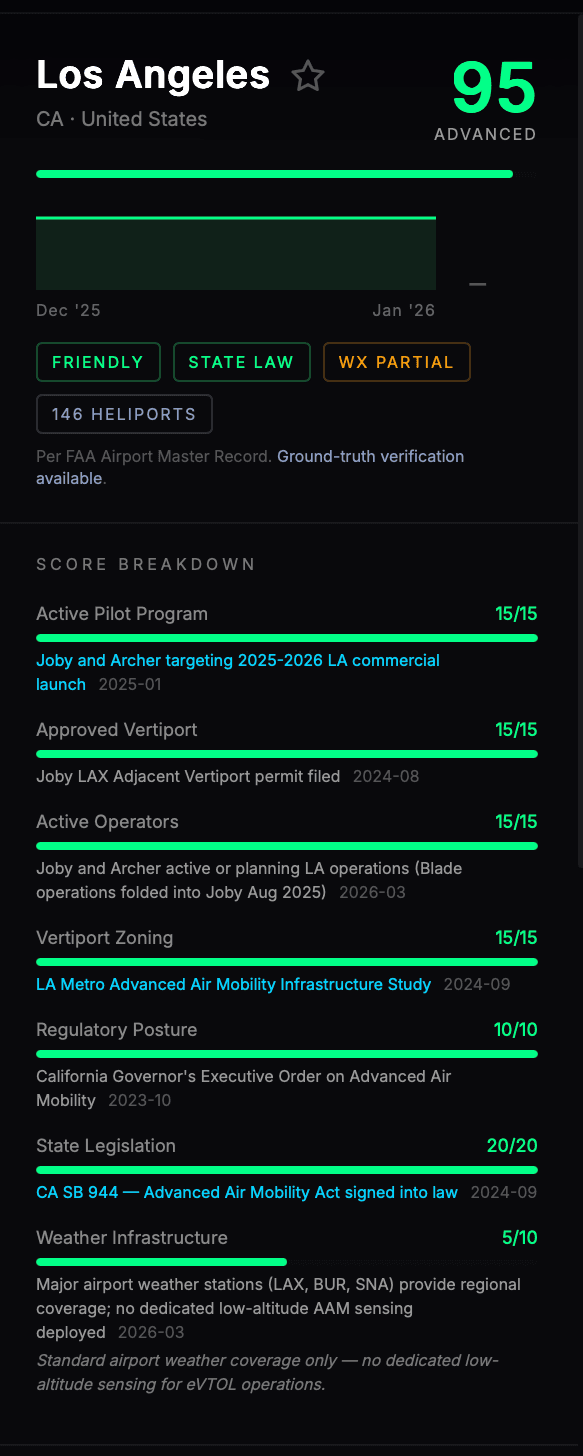 Factor breakdown with citations — Los Angeles at 95