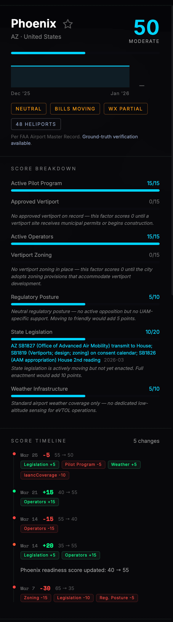 AirIndex city detail panel — Phoenix at 50 with factor breakdown, citations, score timeline, and gap analysis
