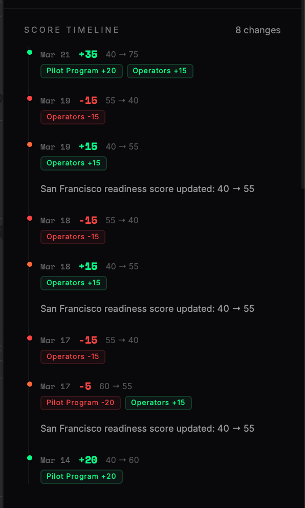 Score Timeline — San Francisco score changes with factor-level tags